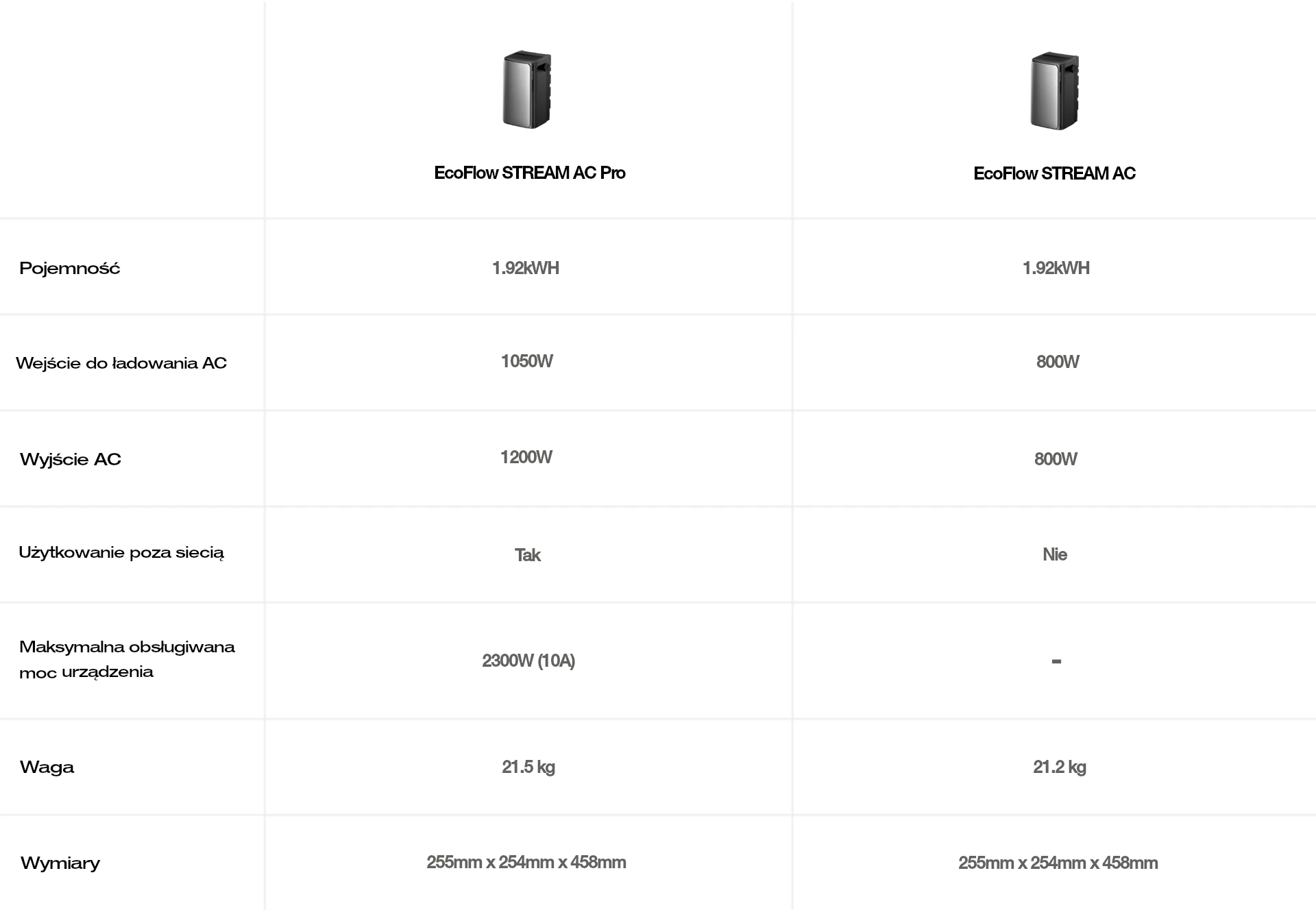 Różnice między EcoFlow Stream AC PRO i EcoFlow Stream AC