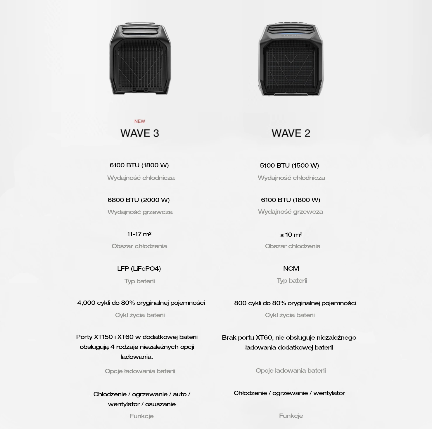 EcoFlow Wave 3 infografika porównawcza