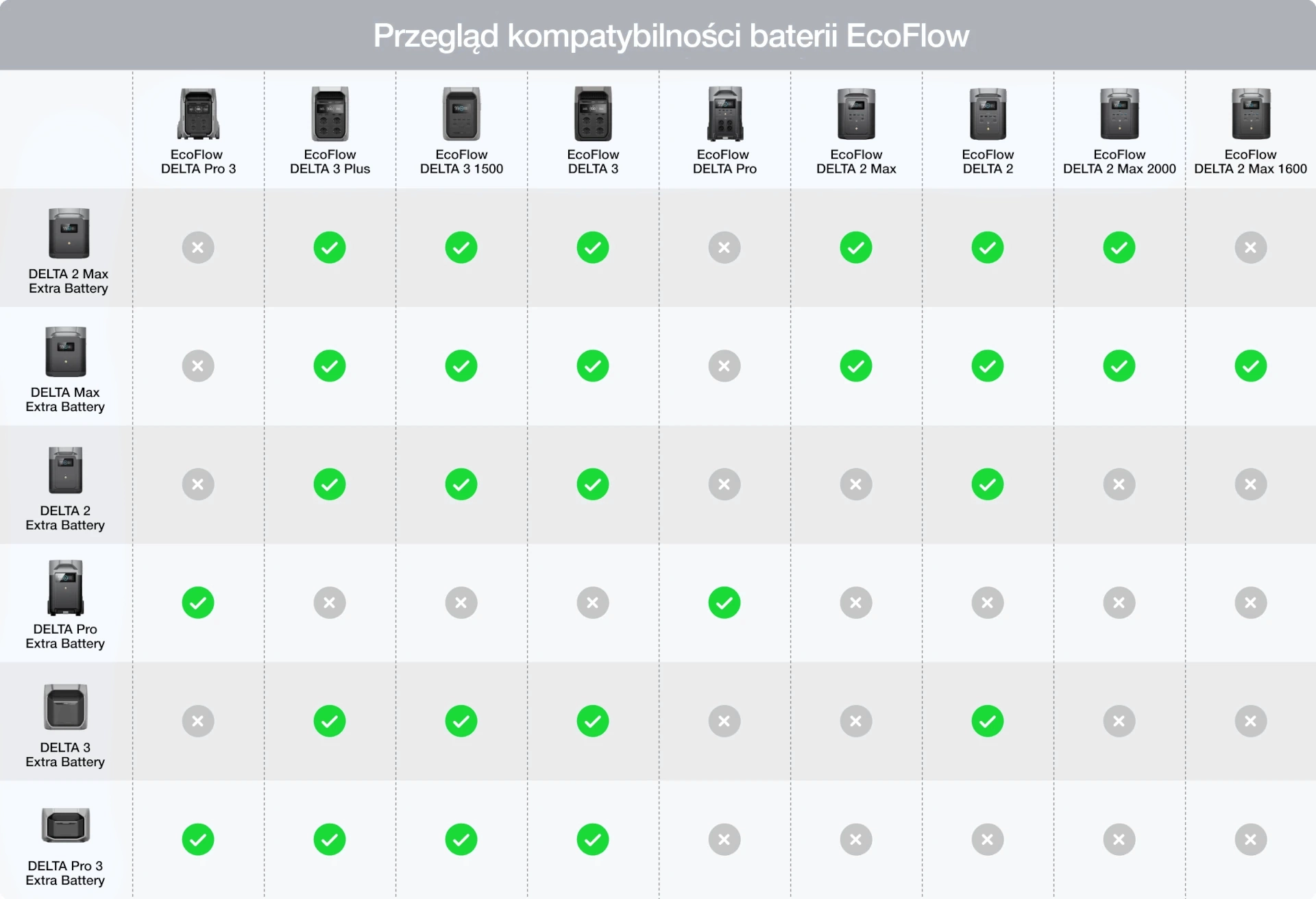 Kompatybilność dodatkowych baterii z stacjami zasilania EcoFlow