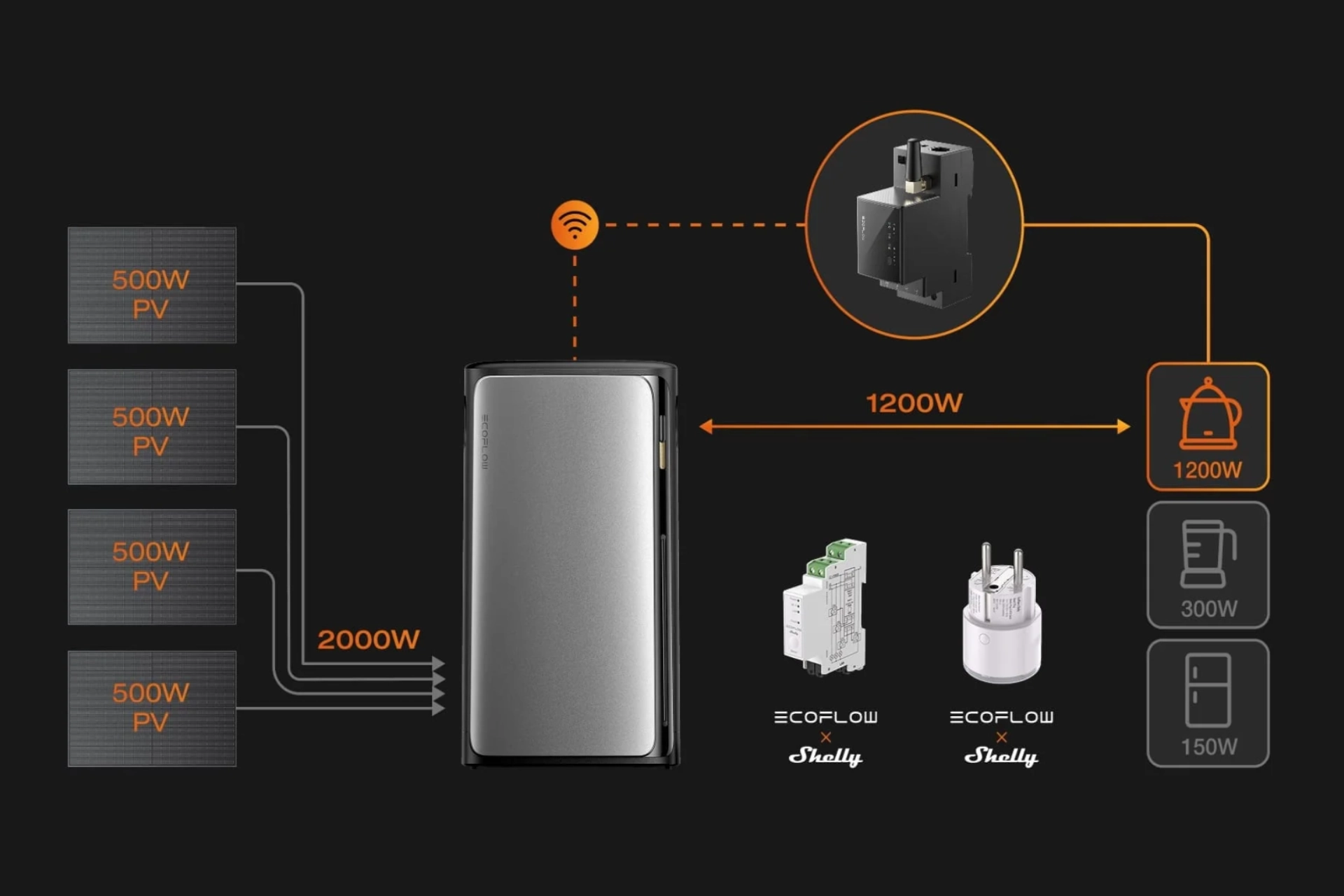 Inteligentny licznik WiFi EcoFlow Smart Meter współpraca z magazynem energii Stream